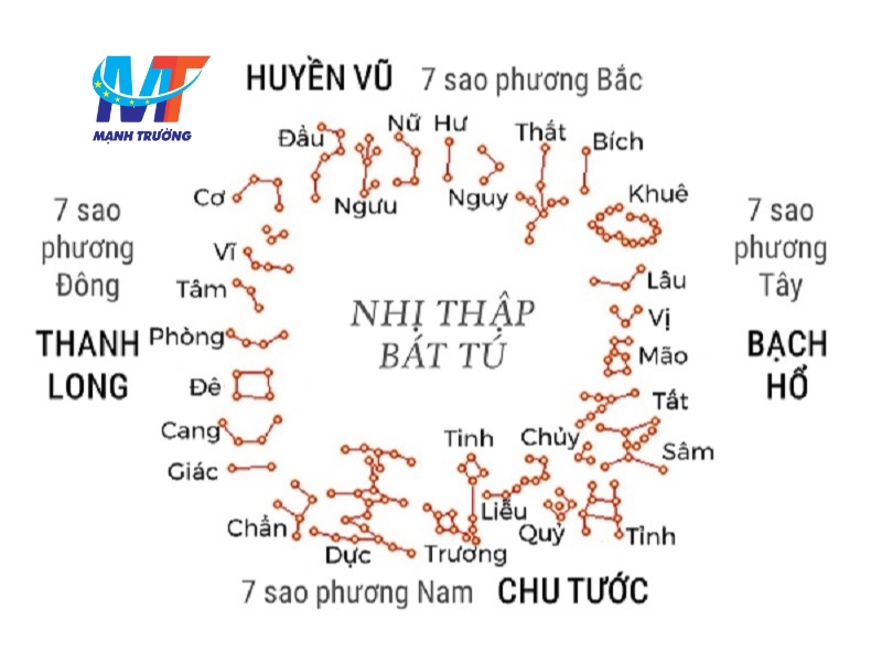 Nhập trạch là gì